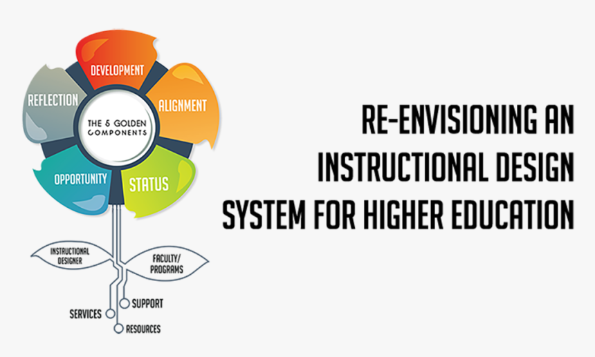 Instructional Design System For Online Course Curriculum - Higher Education  Curriculum Design, HD Png Download - kindpng