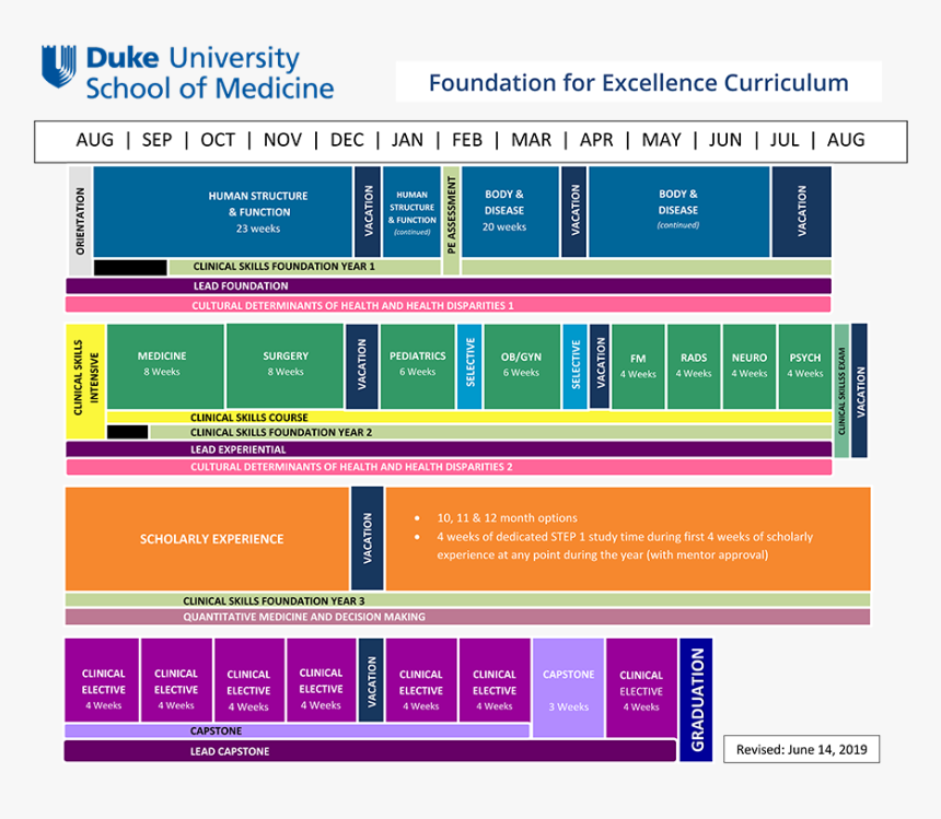 Chart Of The Duke Curriculum/calendar - Duke University School Of Medicine, HD Png Download, Free Download