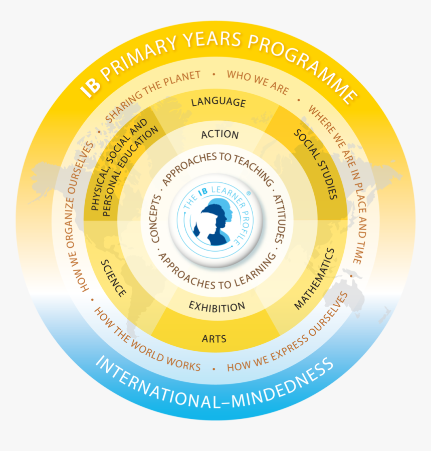 Pyp Model En - Ib Primary Years Programme, HD Png Download, Free Download