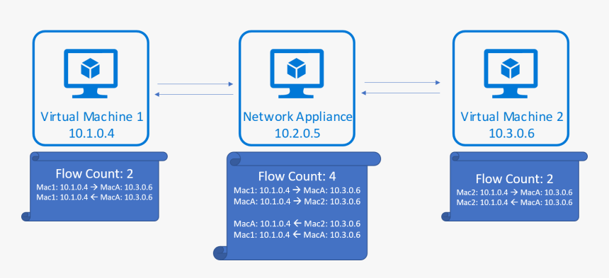 Flow Count For Tcp Conversation Through A Forwarding - Microsoft Azure Web Sites, HD Png Download, Free Download