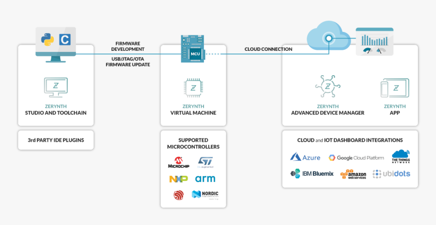 Zerynth Stack - Amazon Web Services, HD Png Download, Free Download