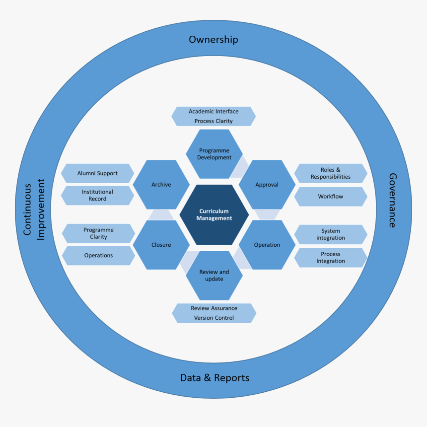 Curriculum Management Stages Of Process - Compensation And Benefits Process, HD Png Download, Free Download