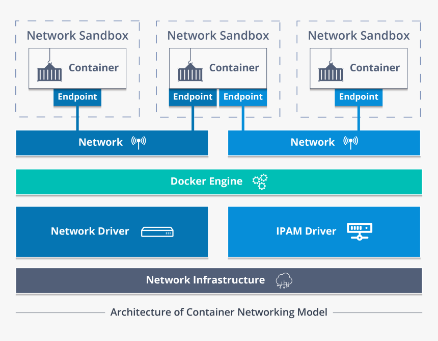 Architecture Of Container Networking Model - Docker Container Networking, HD Png Download, Free Download