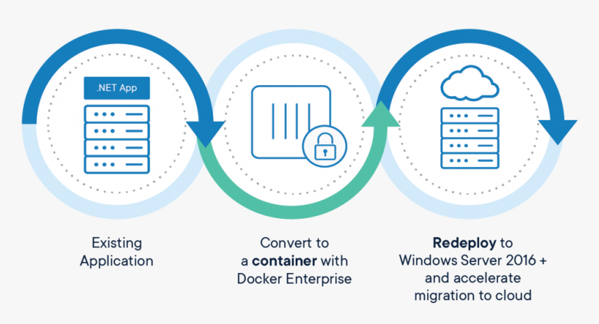 Modernize Traditional Applications Docker, HD Png Download, Free Download