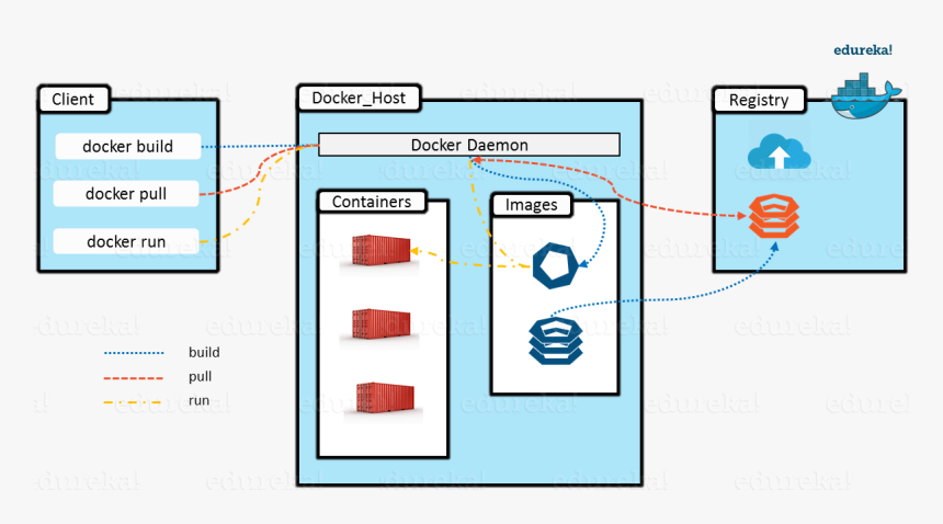 What Is Docker Container - Docker Architecture, HD Png Download, Free Download