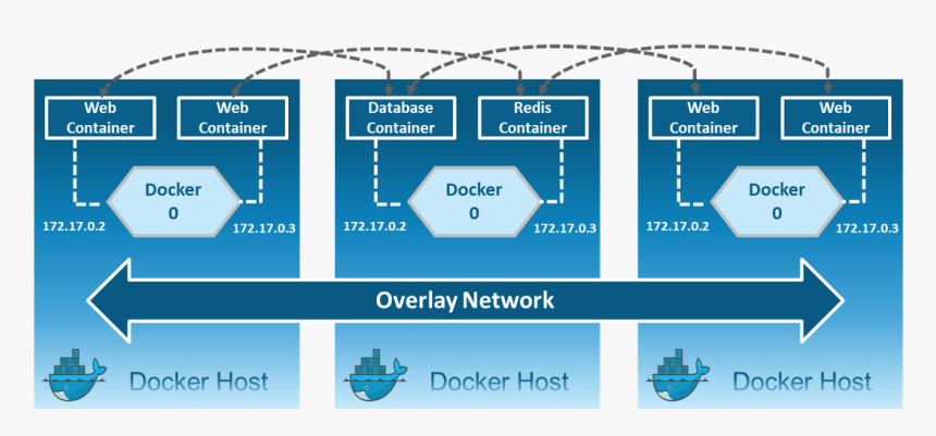 Overlay Network - Docker Networking - Edureka - Docker Network Overlay Vs Bridge, HD Png Download, Free Download