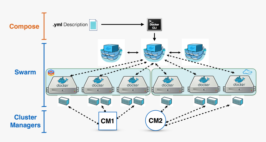 Docker Swarm, HD Png Download, Free Download