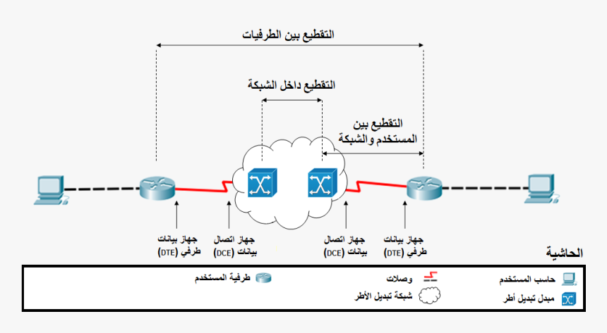 Frame Relay Fragmentation Types - User To Network Interface, HD Png Download, Free Download