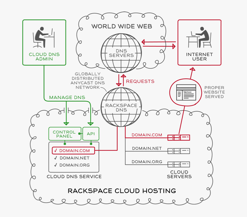 Rackspace Cloud Services, HD Png Download, Free Download
