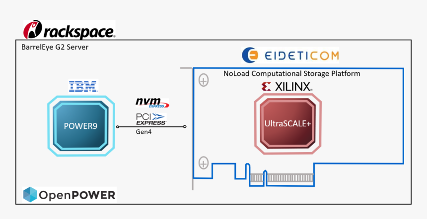 Nvme Noload, HD Png Download, Free Download