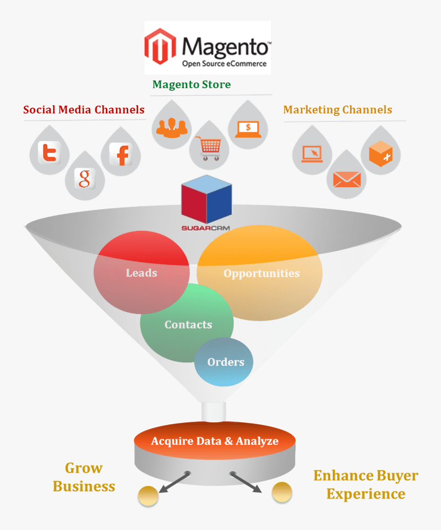 Advantages Of Magento-crm Integration - Sugar Crm Data Model, HD Png Download, Free Download