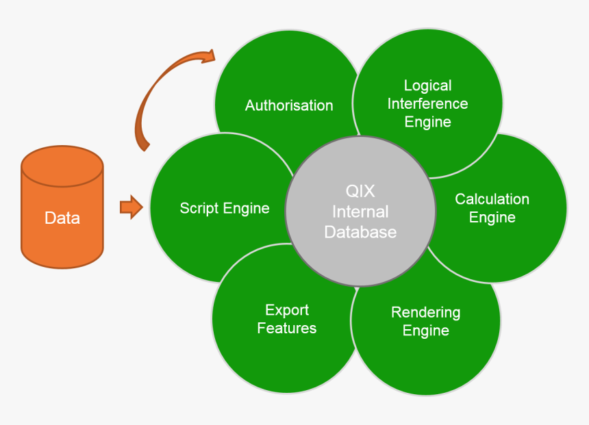 The Qlik Engine - Features Of Qlikview, HD Png Download, Free Download