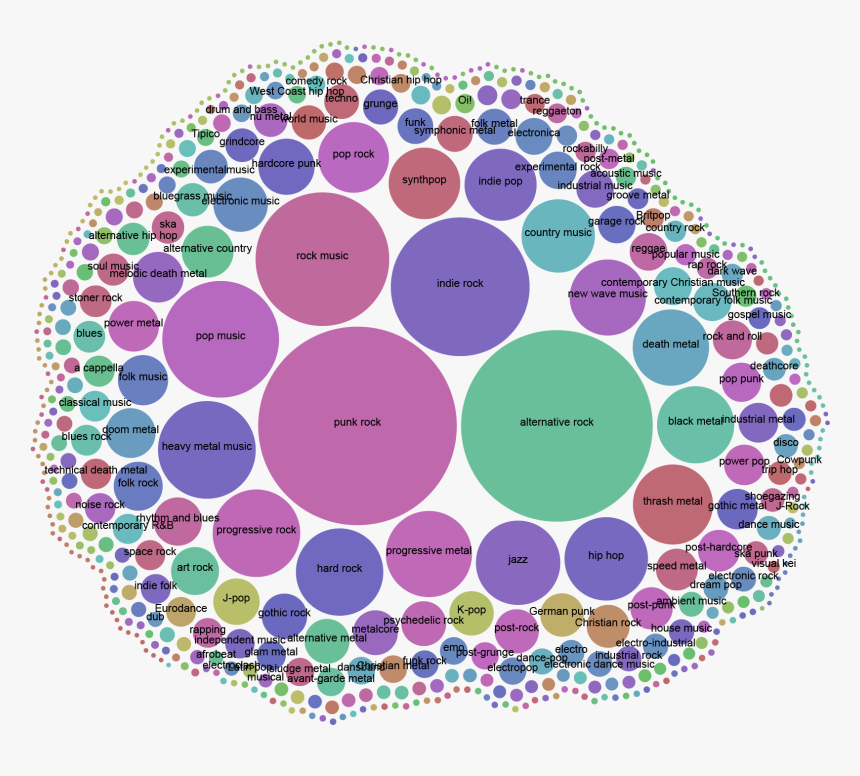 A Visual Exploration Of Musical Bands On Wikidata - Music Genre Bubble Chart, HD Png Download, Free Download