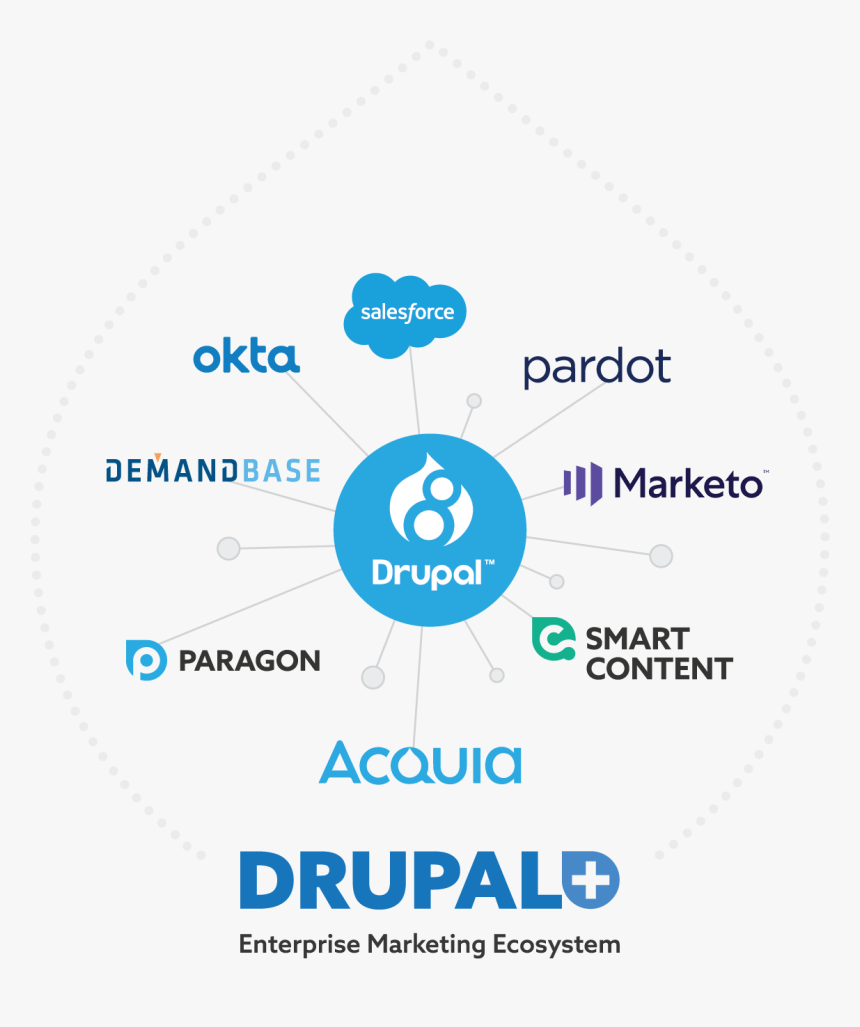 Drupal Enterprise Marketing Ecosystem - Circle, HD Png Download, Free Download