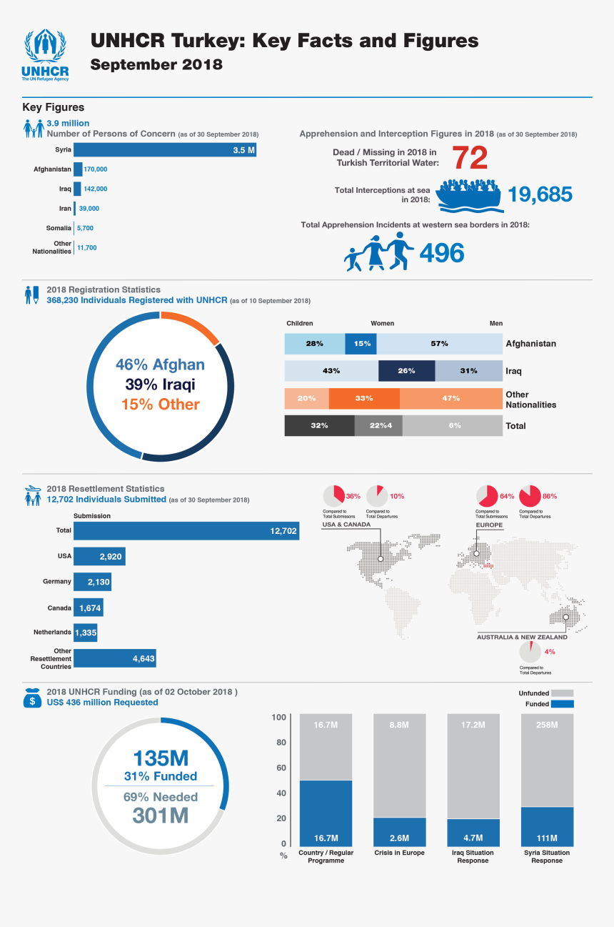 Unhcr Turkey Key Facts And Figures 2019, HD Png Download, Free Download