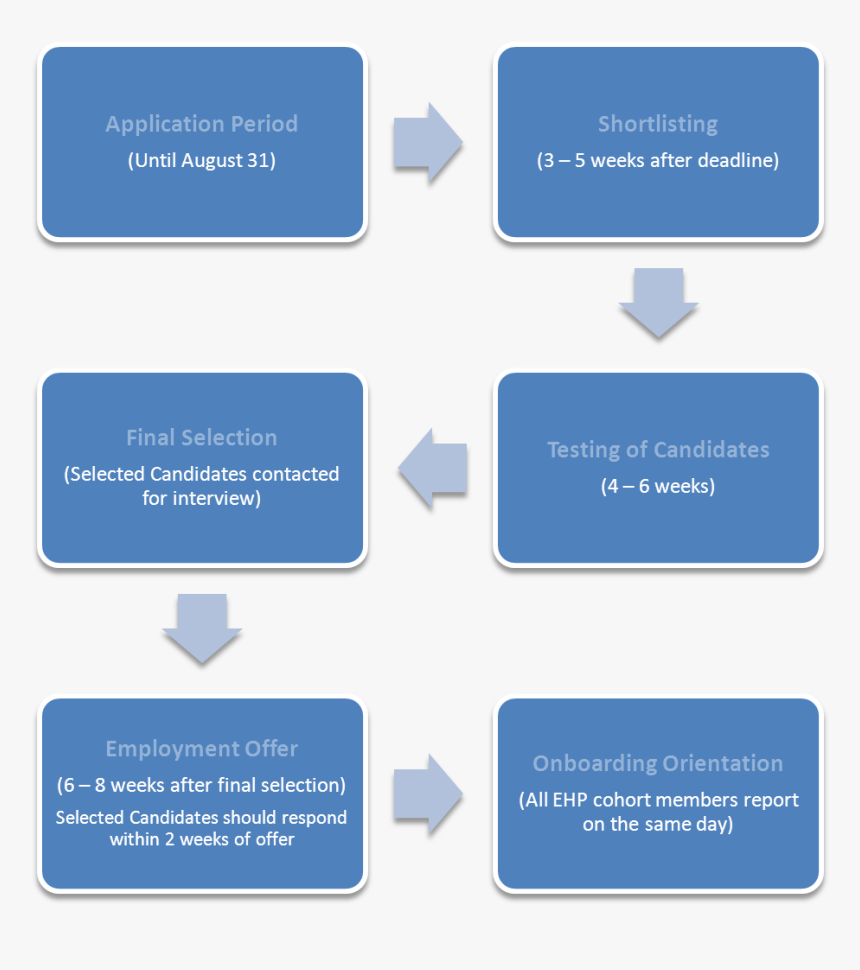 Flow Chart Of Elections In India, HD Png Download, Free Download