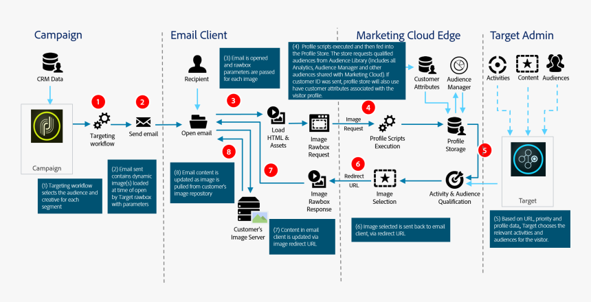 2 - Adobe Target Architecture, HD Png Download, Free Download