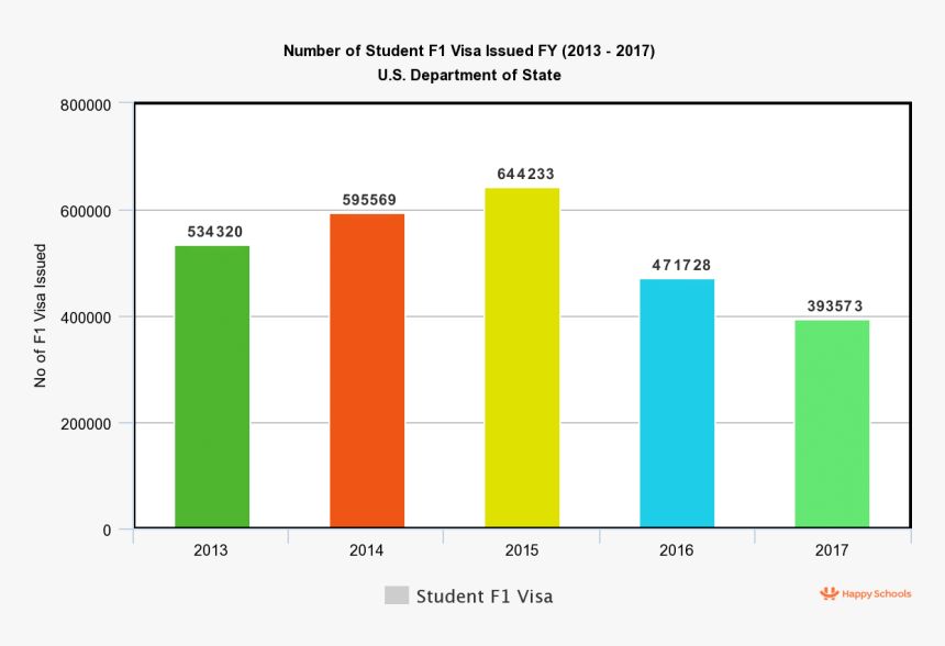 Total F1 Visa Issued Worldwide - F1 Visa Rejection Rate 2018, HD Png Download, Free Download