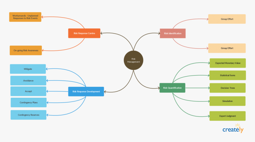 Mind Map For Visual Problem Solving - Mind Map For Problem Solving, HD Png Download, Free Download