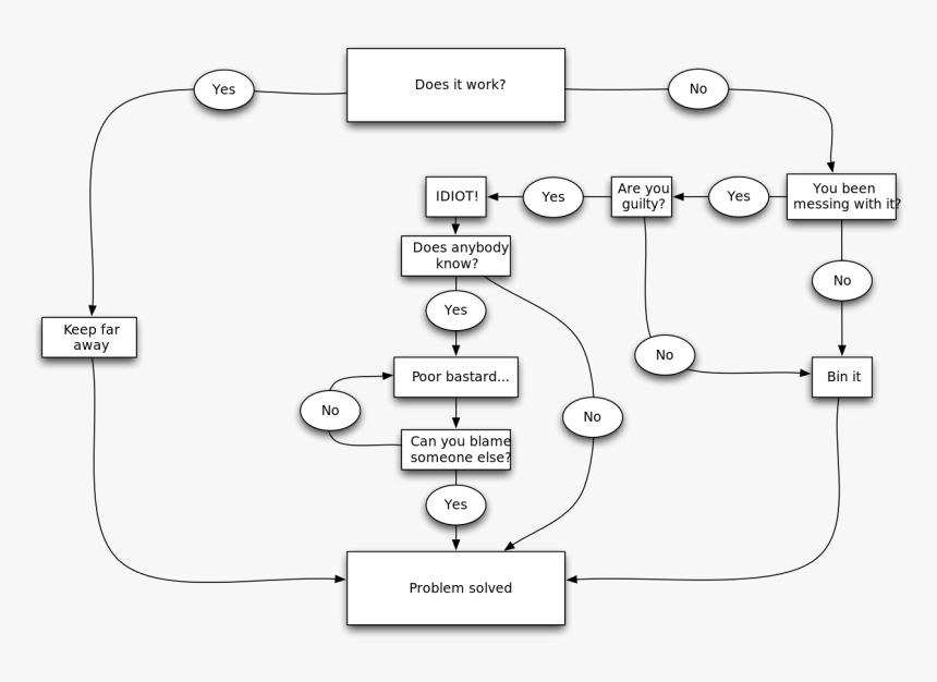 Problem Solving Chart, HD Png Download, Free Download