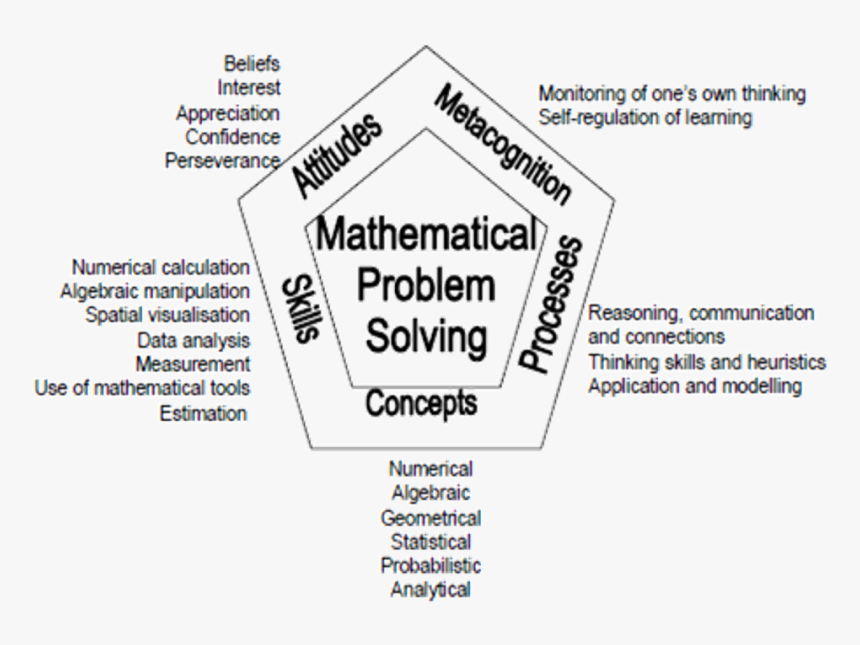 Maths1 - Singapore Mathematics Framework, HD Png Download, Free Download