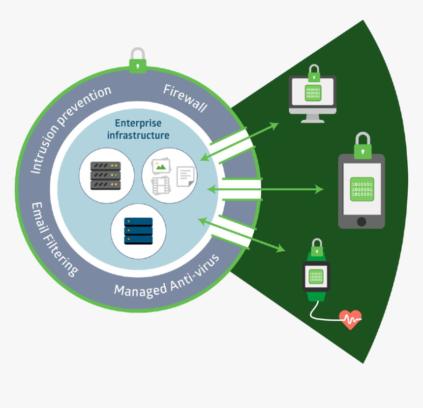 Illustration Showing How Runtime Application Self Protection - Leerlingenraad, HD Png Download, Free Download