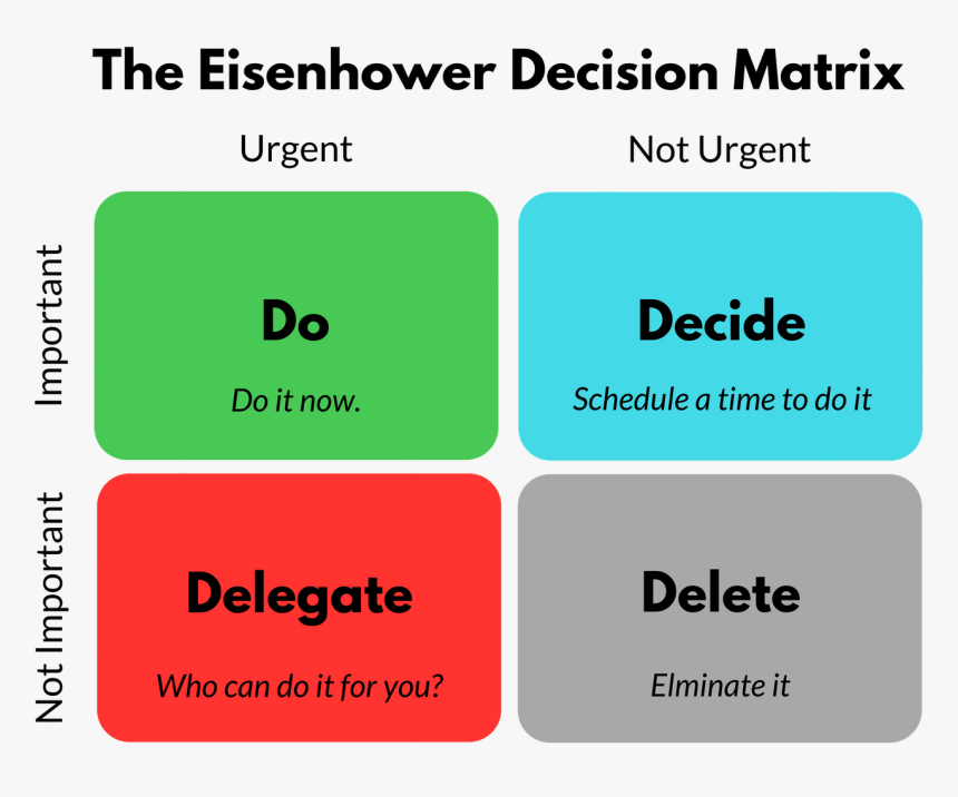 The Eisenhower Decision Matrix Table - Urgent Important Matrix Template Printable, HD Png Download, Free Download