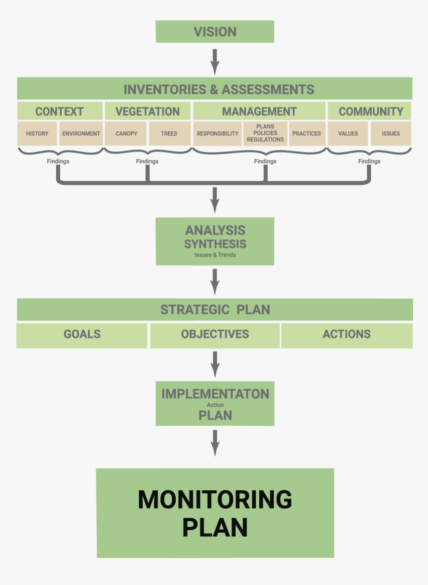 Monitoring Plan, HD Png Download, Free Download