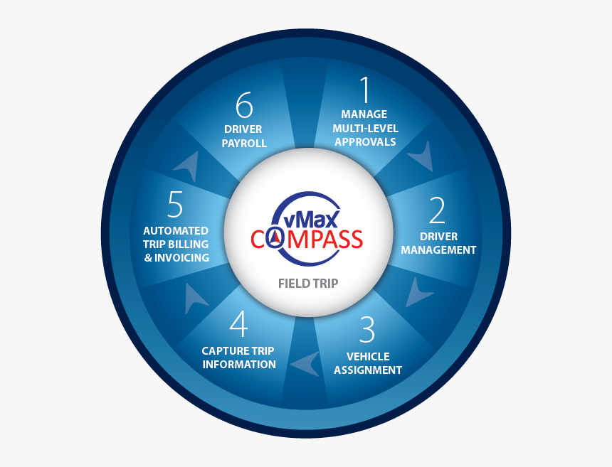 Vmax Compass Field Trips Diagram - Certipass, HD Png Download, Free Download