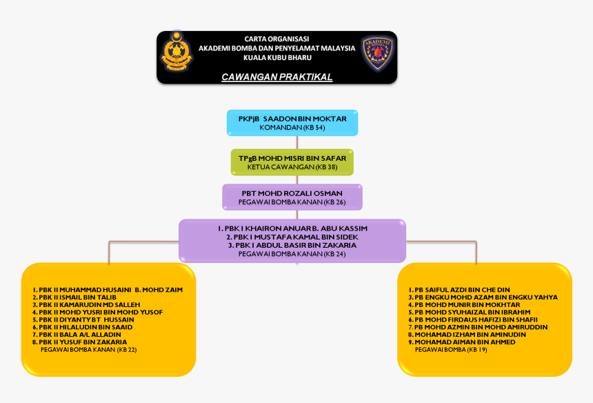 Carta Organisasi Akademi Bomba Kuala Kubu Baru - Visi Dan Misi Bomba, HD Png Download, Free Download