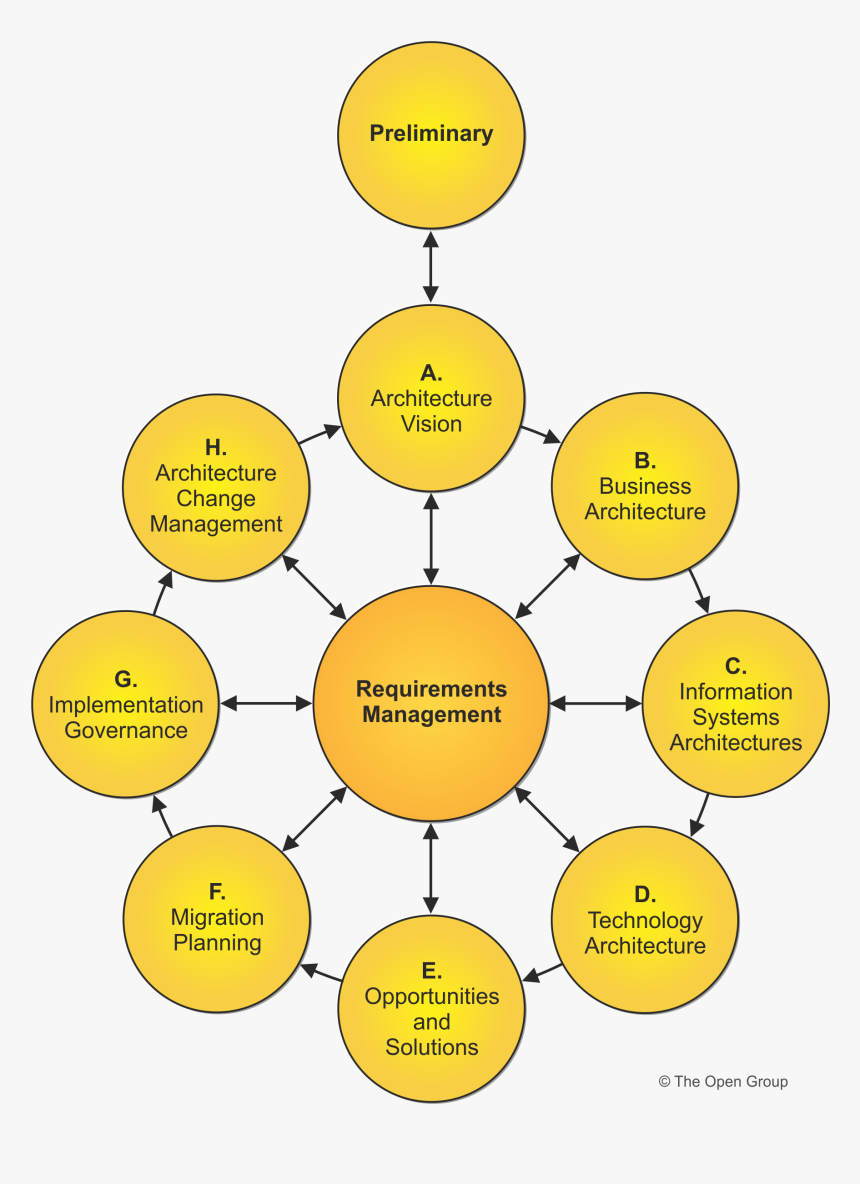 Togaf Business Architecture, HD Png Download, Free Download