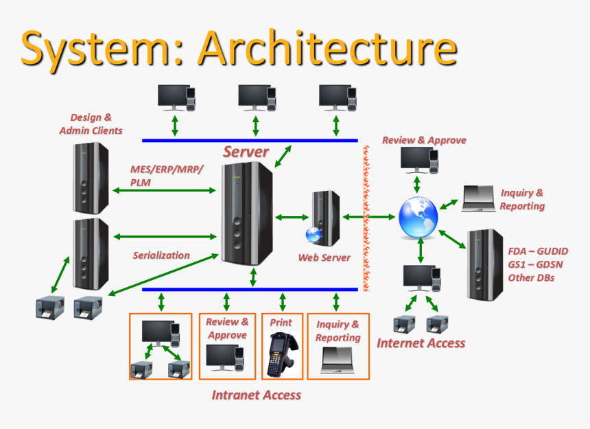 Life Science Labeling Architecture - System Architecture For Website, HD Png Download, Free Download