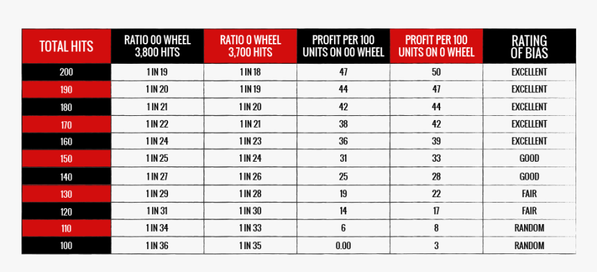 Biased Roulette Wheel Chart - Roulette Wheel Number Order, HD Png Download, Free Download