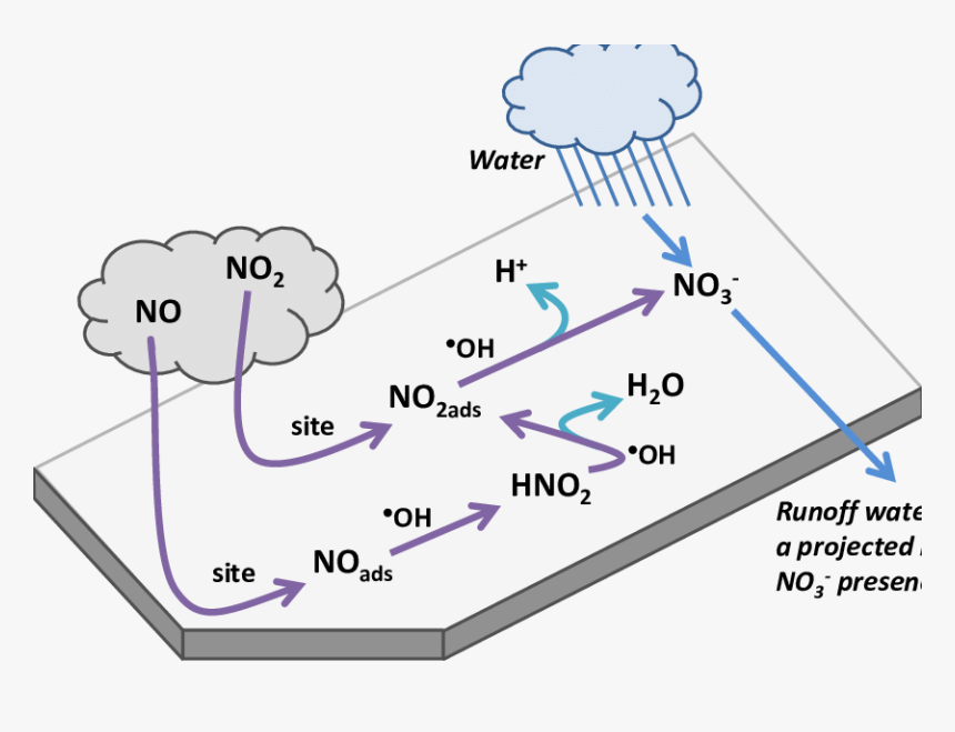 Diagram, HD Png Download, Free Download