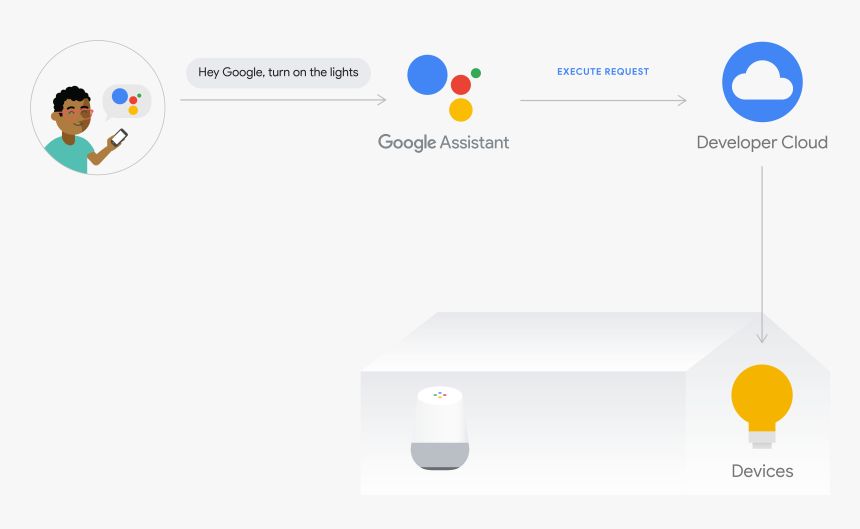 This Figure Shows The Execution Flow For Cloud Execution - Authorization Code Flow Google Home, HD Png Download, Free Download