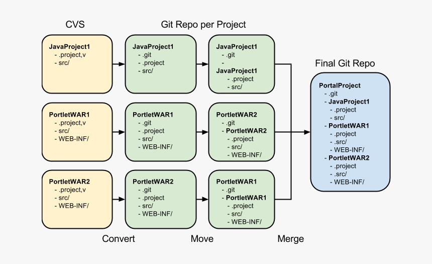 Cvs To Git Conversion - Svn To Git Migration Ppt, HD Png Download, Free Download