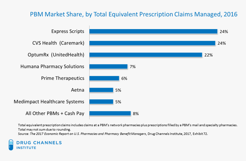 Pbm Market Share 2017, HD Png Download, Free Download