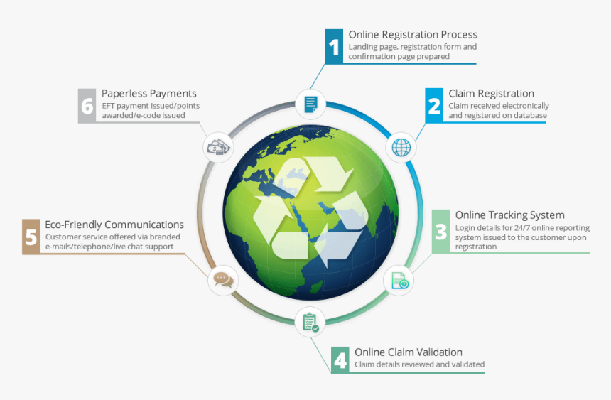 Eco Friendly Process Diagram - Anadolu Kartalları, HD Png Download, Free Download