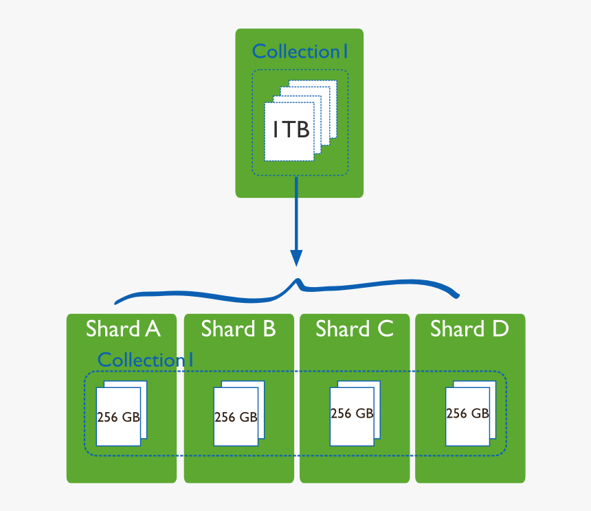 Sharding In Mongodb, HD Png Download, Free Download