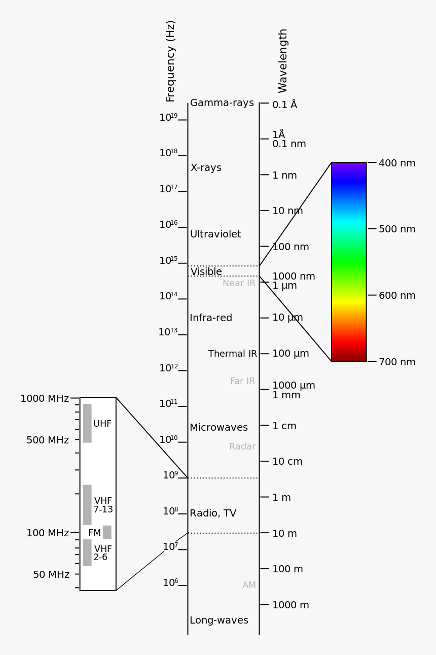 Electromagnetic Spectrum In Remote Sensing Pdf, HD Png Download, Free Download