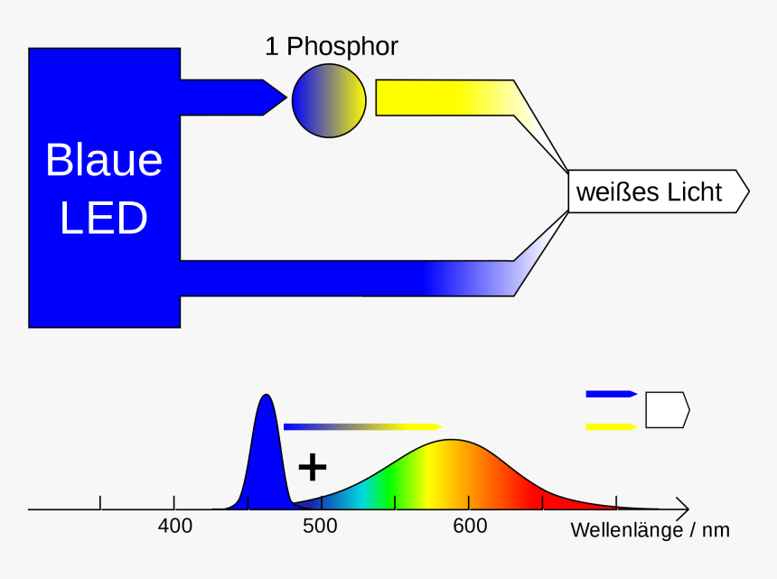 Blue Light Light-emitting Diode Spectrum Phosphor Clipart - Led, HD Png Download, Free Download