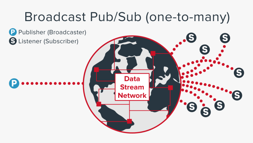 Broadcast Subscriber Publish/subscribe Messaging Realtime - Change You Wish To See, HD Png Download, Free Download