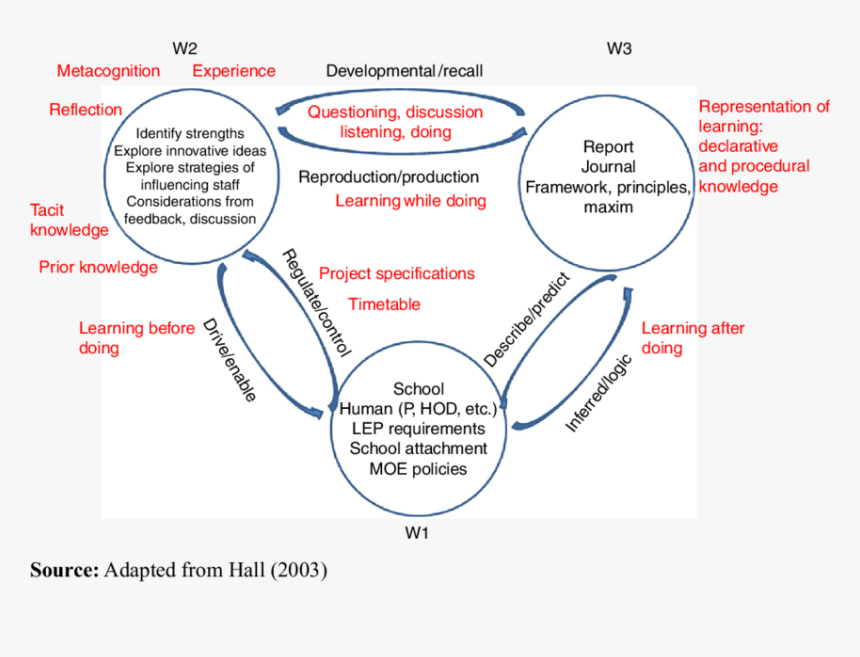 Karl Popper's Three Worlds Of Knowledge, HD Png Download, Free Download