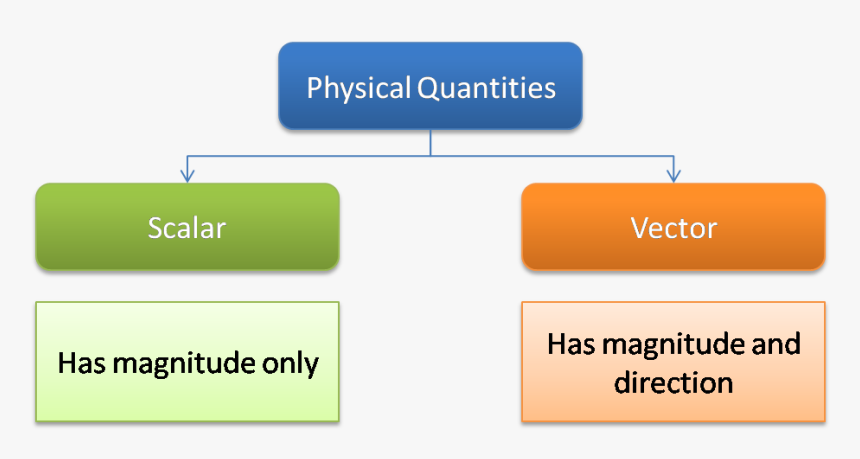 Difference Between Scalar And Vector Notation, HD Png Download, Free Download