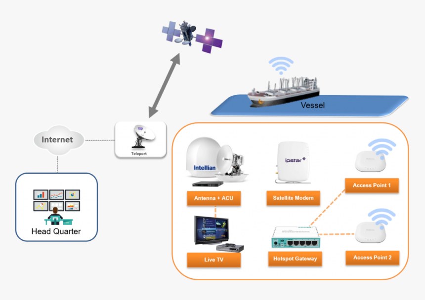 And Receiving High-speed Broadband Internet Signals - Satellite Receiver In Ship, HD Png Download, Free Download