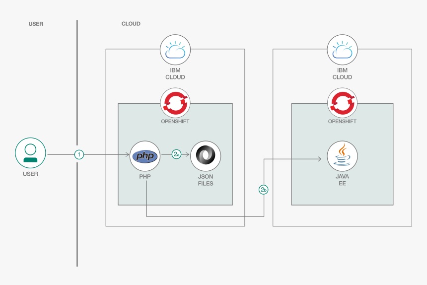 Openshift, HD Png Download, Free Download