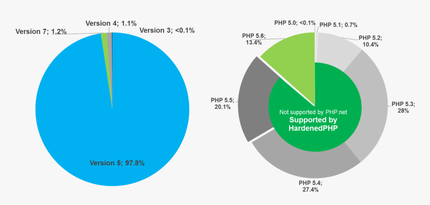 Diagr7 - Cpanel Market Share, HD Png Download, Free Download