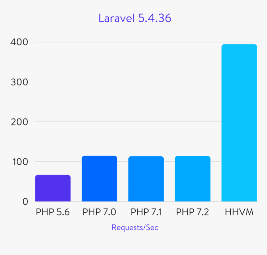 Laravel 5 - 4 - 36 Benchmarks - Php5 Vs Php7 Performance, HD Png Download, Free Download