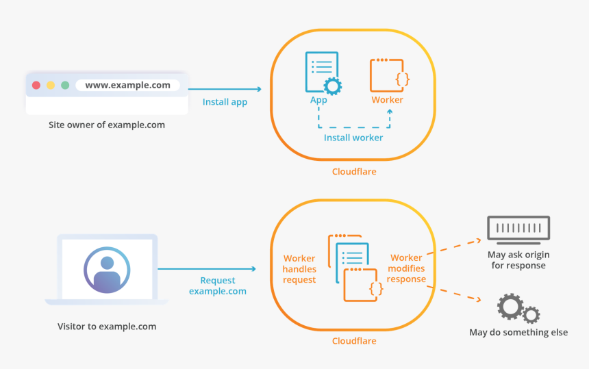 Cloudflare Workers, HD Png Download, Free Download