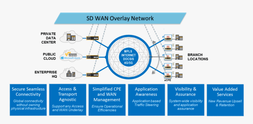 Sd Wan Underlay Overlay, HD Png Download, Free Download
